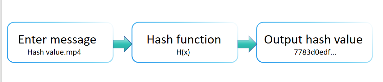 Hash function workflow diagram